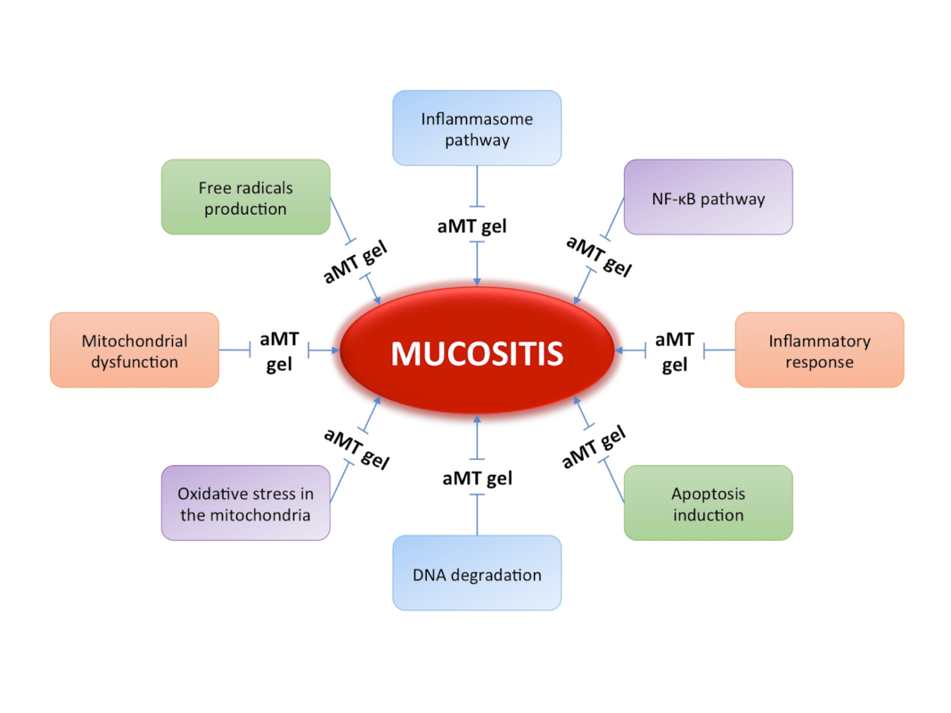 Treatment of Mucositis